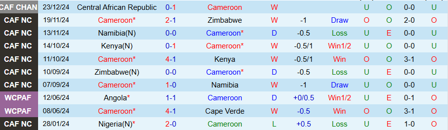 Nhận định, Soi kèo Cameroon vs CH Trung Phi, 22h00 ngày 28/12 - Ảnh 2