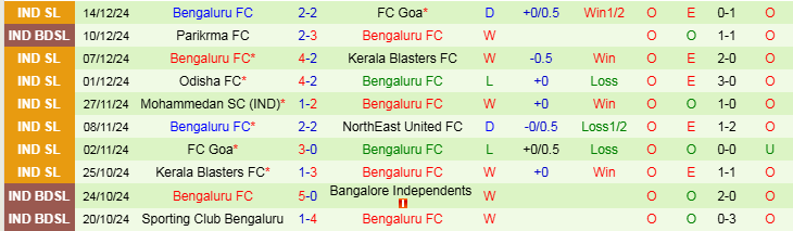 Nhận định, Soi kèo Chennaiyin FC vs Bengaluru FC, 21h00 ngày 28/12 - Ảnh 2