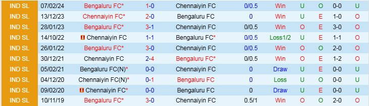 Nhận định, Soi kèo Chennaiyin FC vs Bengaluru FC, 21h00 ngày 28/12 - Ảnh 3