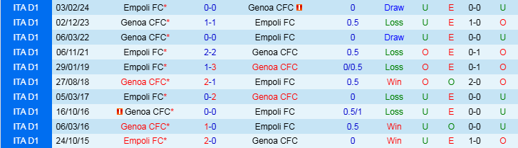 Nhận định, Soi kèo Empoli vs Genoa, 21h00 ngày 28/12 - Ảnh 3