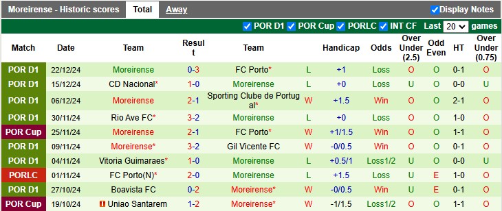 Nhận định, soi kèo Estoril Praia vs Moreirense, 1h ngày 29/12 - Ảnh 2