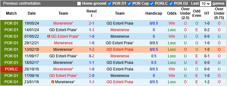 Nhận định, soi kèo Estoril Praia vs Moreirense, 1h ngày 29/12 - Ảnh 3