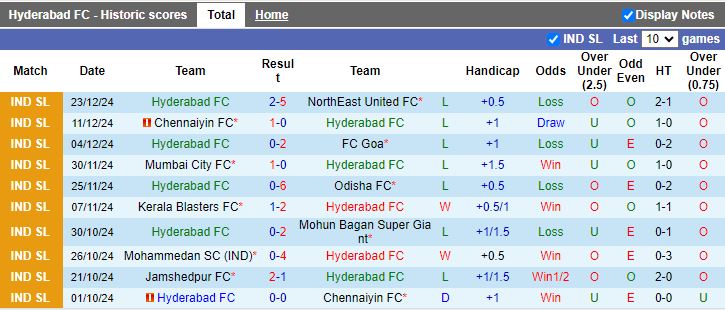 Nhận định, Soi kèo Hyderabad vs East Bengal, 18h30 ngày 28/12 - Ảnh 1