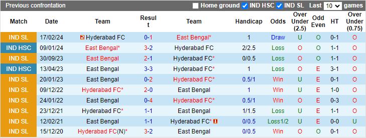 Nhận định, Soi kèo Hyderabad vs East Bengal, 18h30 ngày 28/12 - Ảnh 3