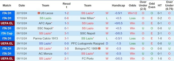 Nhận định, soi kèo Lazio vs Atalanta, 2h45 ngày 29/12 - Ảnh 1