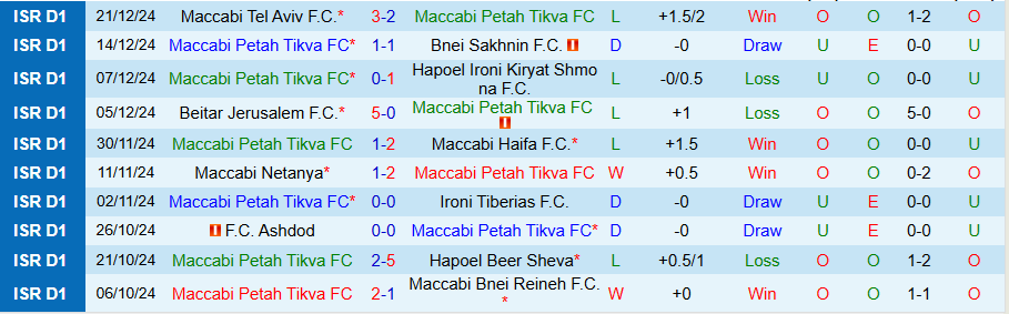 Nhận định, Soi kèo Maccabi Petah Tikva vs Hapoel Ironi Kiryat Shmona, 22h00 ngày 28/12 - Ảnh 2