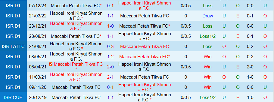 Nhận định, Soi kèo Maccabi Petah Tikva vs Hapoel Ironi Kiryat Shmona, 22h00 ngày 28/12 - Ảnh 3