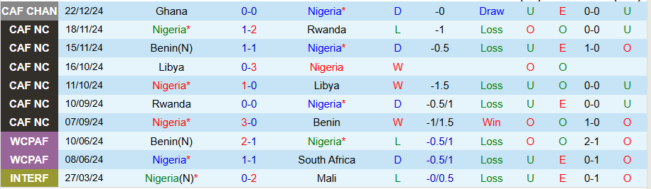 Nhận định, Soi kèo Nigeria vs Ghana, 22h00 ngày 28/12 - Ảnh 2