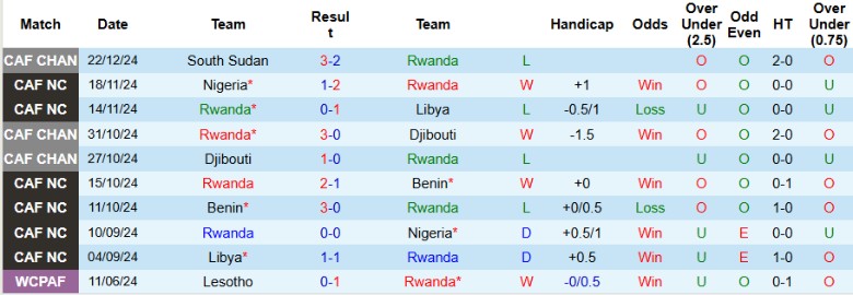 Nhận định, Soi kèo Rwanda vs Nam Sudan, 23h00 ngày 28/12 - Ảnh 1