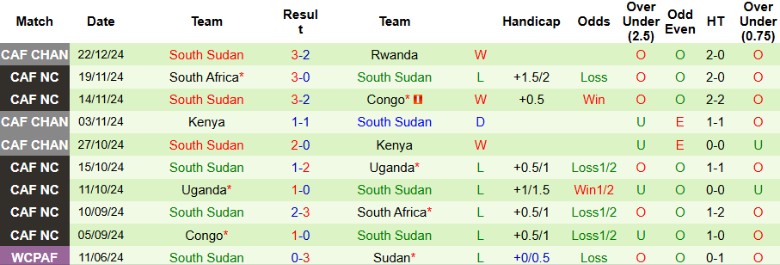 Nhận định, Soi kèo Rwanda vs Nam Sudan, 23h00 ngày 28/12 - Ảnh 2