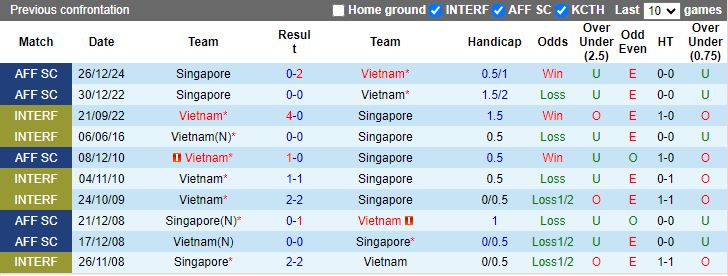 Nhận định, Soi kèo Việt Nam vs Singapore, 20h00 ngày 29/12 - Ảnh 3