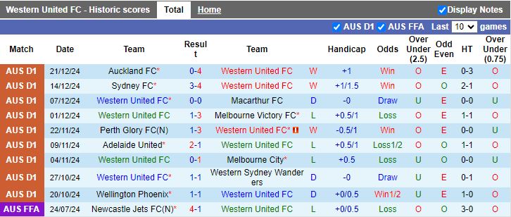 Nhận định, Soi kèo Western United vs Brisbane Roar, 13h00 ngày 29/12 - Ảnh 1