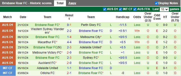 Nhận định, Soi kèo Western United vs Brisbane Roar, 13h00 ngày 29/12 - Ảnh 2