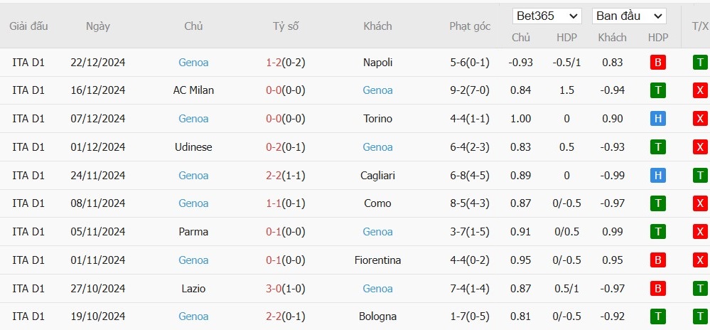 Soi kèo phạt góc Empoli vs Genoa, 21h ngày 28/12 - Ảnh 5