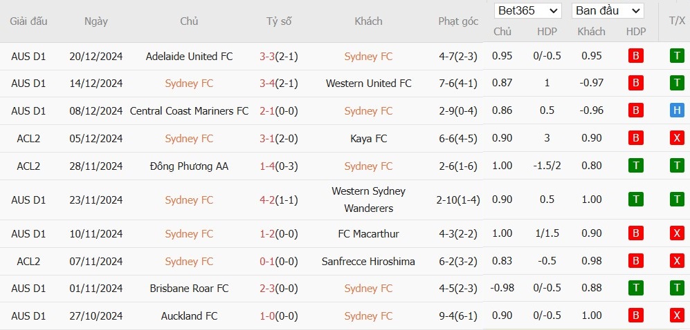 Soi kèo phạt góc Sydney vs Melbourne Victory, 15h35 ngày 28/12 - Ảnh 2