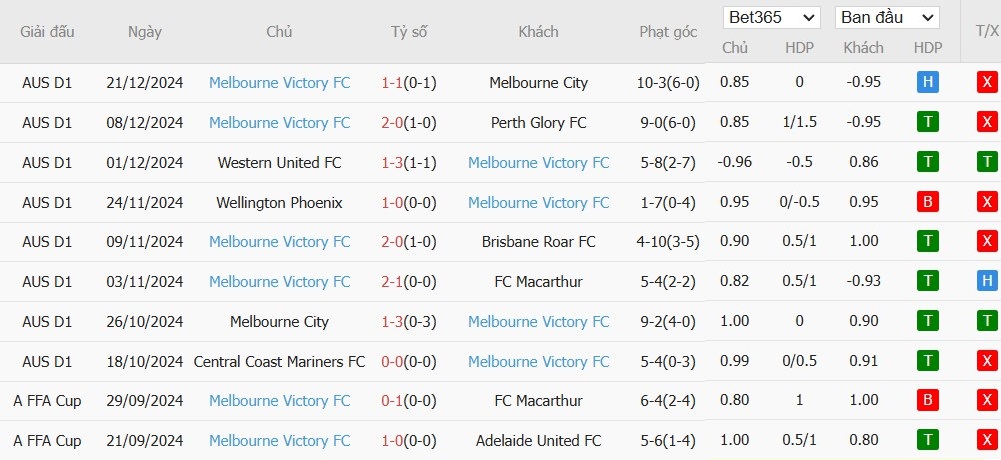 Soi kèo phạt góc Sydney vs Melbourne Victory, 15h35 ngày 28/12 - Ảnh 3