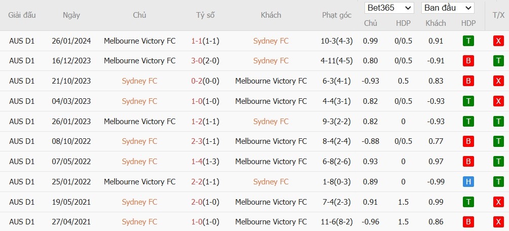 Soi kèo phạt góc Sydney vs Melbourne Victory, 15h35 ngày 28/12 - Ảnh 4