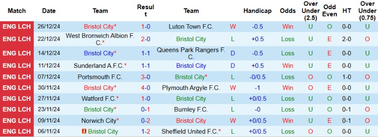 Nhận định, Soi kèo Bristol City vs Portsmouth, 22h00 ngày 29/12 - Ảnh 1