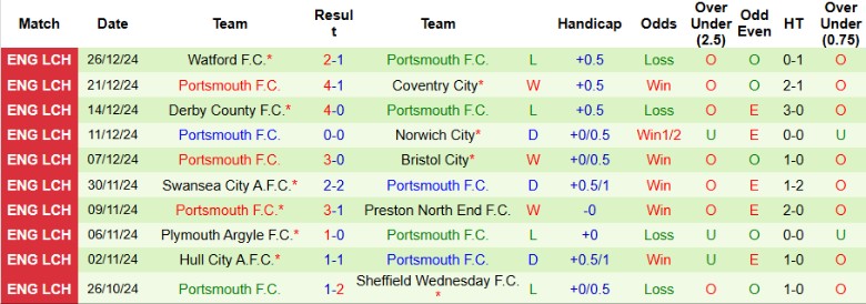 Nhận định, Soi kèo Bristol City vs Portsmouth, 22h00 ngày 29/12 - Ảnh 2