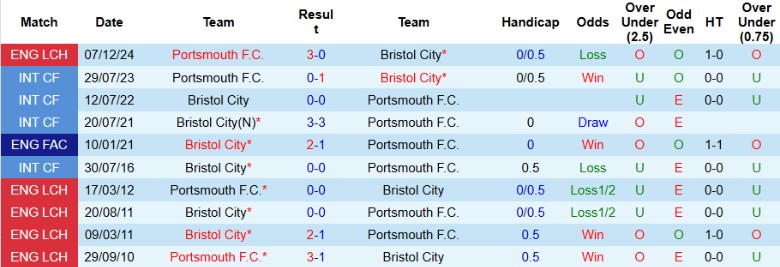 Nhận định, Soi kèo Bristol City vs Portsmouth, 22h00 ngày 29/12 - Ảnh 3