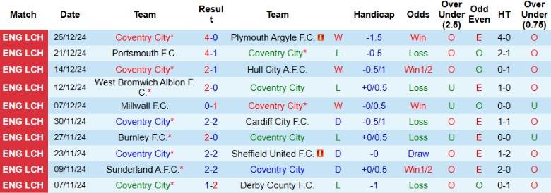 Nhận định, Soi kèo Coventry City vs Millwall, 22h00 ngày 29/12 - Ảnh 1