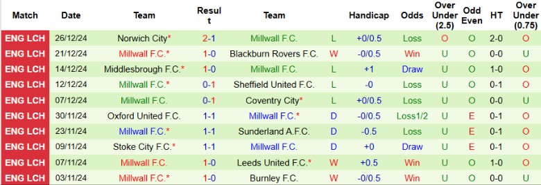 Nhận định, Soi kèo Coventry City vs Millwall, 22h00 ngày 29/12 - Ảnh 2