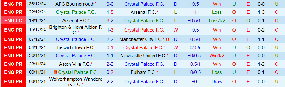 Nhận định, Soi kèo Crystal Palace vs Southampton, 21h30 ngày 29/12 - Ảnh 2