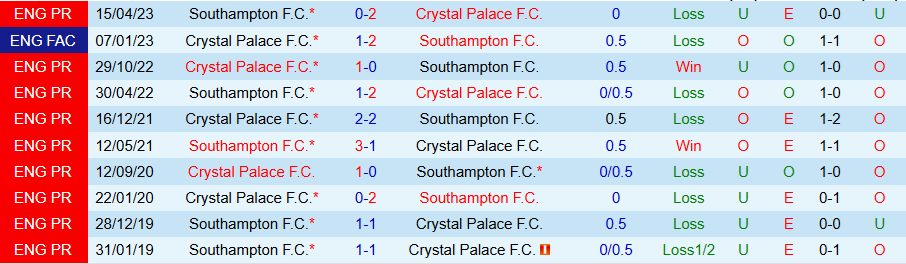 Nhận định, Soi kèo Crystal Palace vs Southampton, 21h30 ngày 29/12 - Ảnh 3