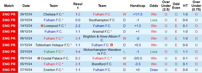 Nhận định, Soi kèo Fulham vs Bournemouth, 22h00 ngày 29/12 - Ảnh 1