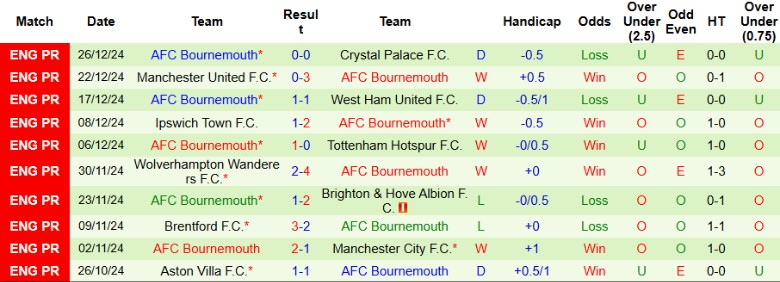 Nhận định, Soi kèo Fulham vs Bournemouth, 22h00 ngày 29/12 - Ảnh 2