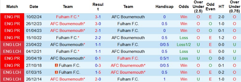 Nhận định, Soi kèo Fulham vs Bournemouth, 22h00 ngày 29/12 - Ảnh 3