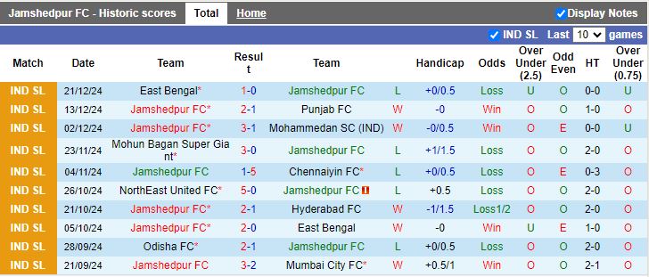 Nhận định, Soi kèo Jamshedpur vs Kerala Blasters, 21h00 ngày 29/12 - Ảnh 1