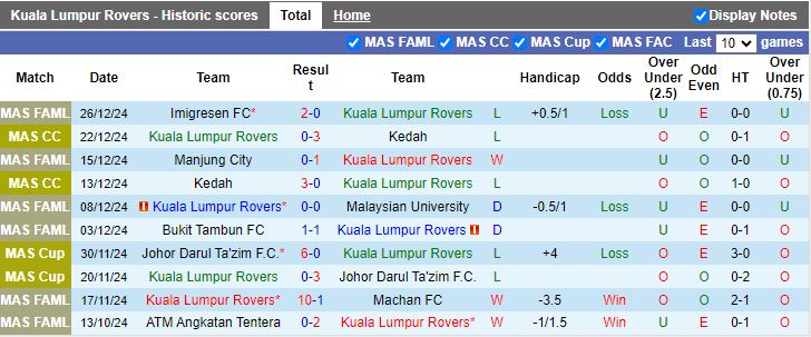 Nhận định, Soi kèo Kuala Lumpur Rovers vs Gombak United, 15h45 ngày 30/12 - Ảnh 1