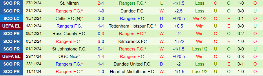 Nhận định, Soi kèo Motherwell vs Rangers, 22h00 ngày 29/12 - Ảnh 1