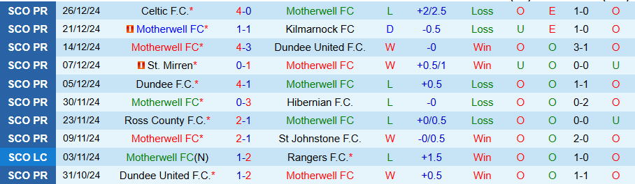 Nhận định, Soi kèo Motherwell vs Rangers, 22h00 ngày 29/12 - Ảnh 2