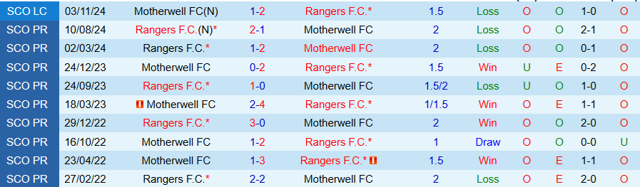 Nhận định, Soi kèo Motherwell vs Rangers, 22h00 ngày 29/12 - Ảnh 3