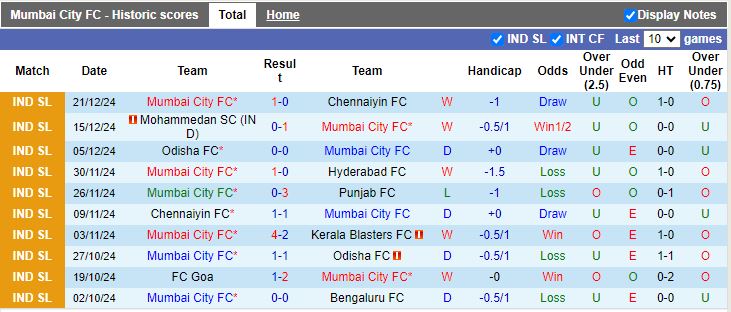 Nhận định, Soi kèo Mumbai City vs NorthEast United, 21h00 ngày 30/12 - Ảnh 1