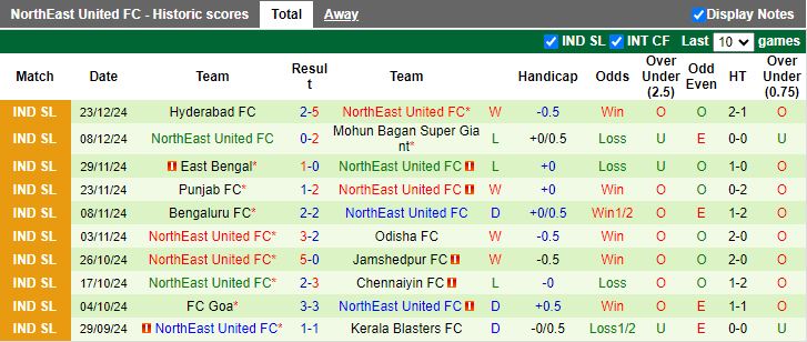 Nhận định, Soi kèo Mumbai City vs NorthEast United, 21h00 ngày 30/12 - Ảnh 2