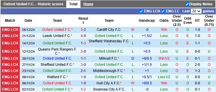 Nhận định, soi kèo Oxford United vs Plymouth Argyle, 22h ngày 29/12 - Ảnh 1