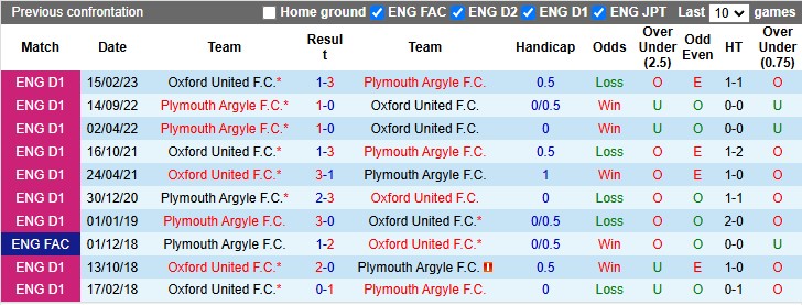 Nhận định, soi kèo Oxford United vs Plymouth Argyle, 22h ngày 29/12 - Ảnh 3