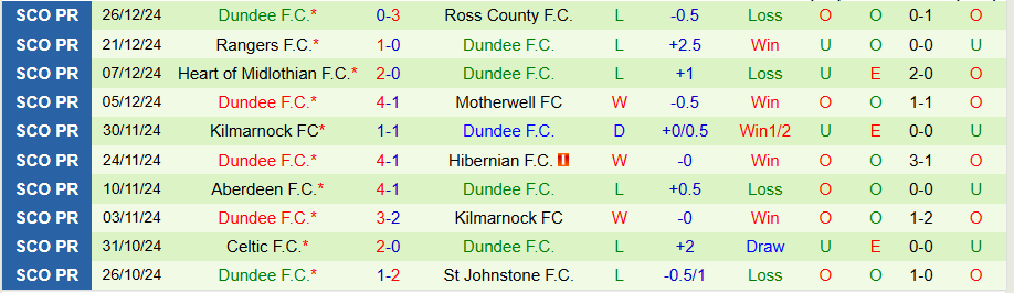 Nhận định, Soi kèo St. Mirren vs Dundee, 22h00 ngày 29/12 - Ảnh 1