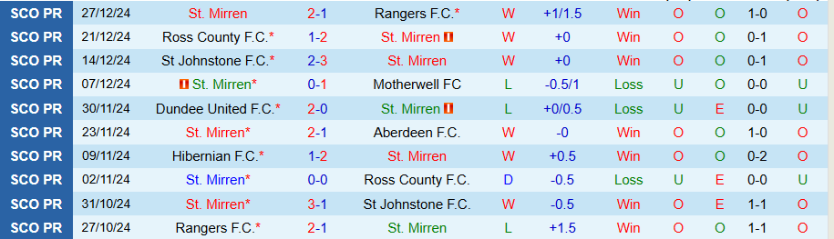 Nhận định, Soi kèo St. Mirren vs Dundee, 22h00 ngày 29/12 - Ảnh 2