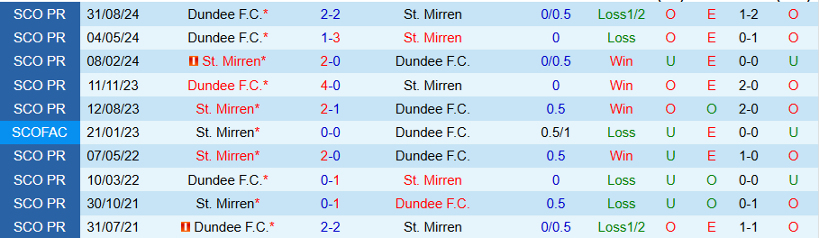 Nhận định, Soi kèo St. Mirren vs Dundee, 22h00 ngày 29/12 - Ảnh 3