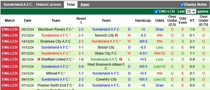 Nhận định, soi kèo Stoke City vs Sunderland, 22h ngày 29/12 - Ảnh 2