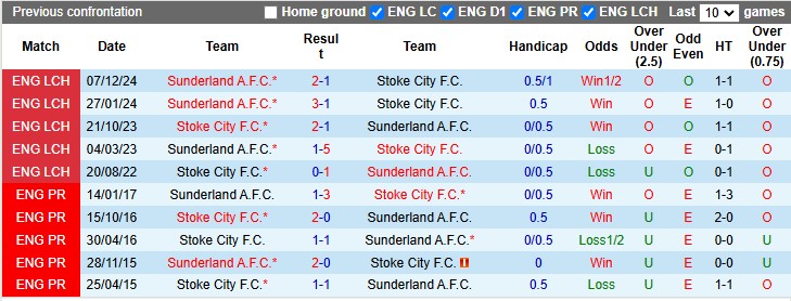 Nhận định, soi kèo Stoke City vs Sunderland, 22h ngày 29/12 - Ảnh 3