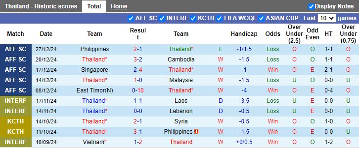 Nhận định, Soi kèo Thái Lan vs Philippines, 20h00 ngày 30/12 - Ảnh 1