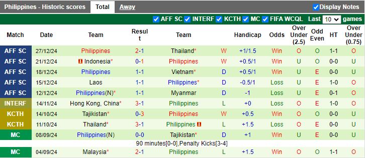 Nhận định, Soi kèo Thái Lan vs Philippines, 20h00 ngày 30/12 - Ảnh 2