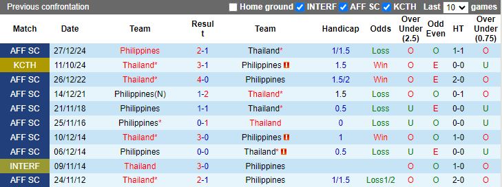 Nhận định, Soi kèo Thái Lan vs Philippines, 20h00 ngày 30/12 - Ảnh 3