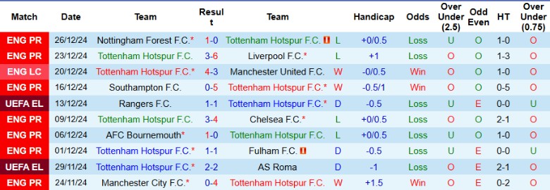 Nhận định, Soi kèo Tottenham vs Wolverhampton, 22h00 ngày 29/12 - Ảnh 1