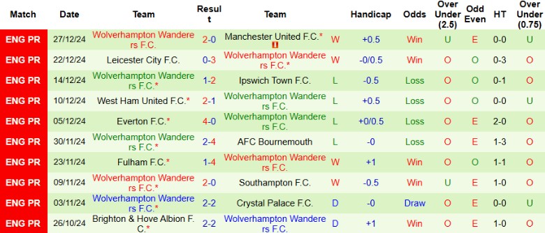 Nhận định, Soi kèo Tottenham vs Wolverhampton, 22h00 ngày 29/12 - Ảnh 2